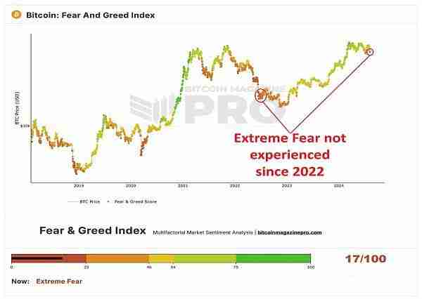 比特币市场恐慌是选择投降还是加大投资？